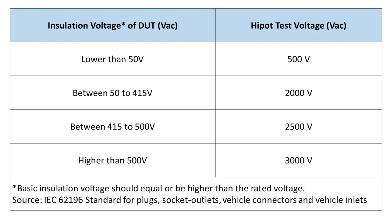 Electrical Vehicle Charging Station: IEC 61851 and IEC 62196 Ensure for ...